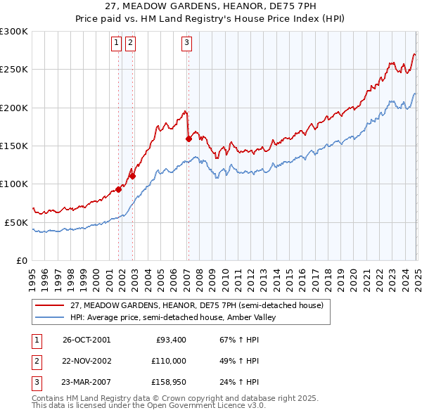 27, MEADOW GARDENS, HEANOR, DE75 7PH: Price paid vs HM Land Registry's House Price Index