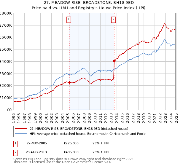 27, MEADOW RISE, BROADSTONE, BH18 9ED: Price paid vs HM Land Registry's House Price Index