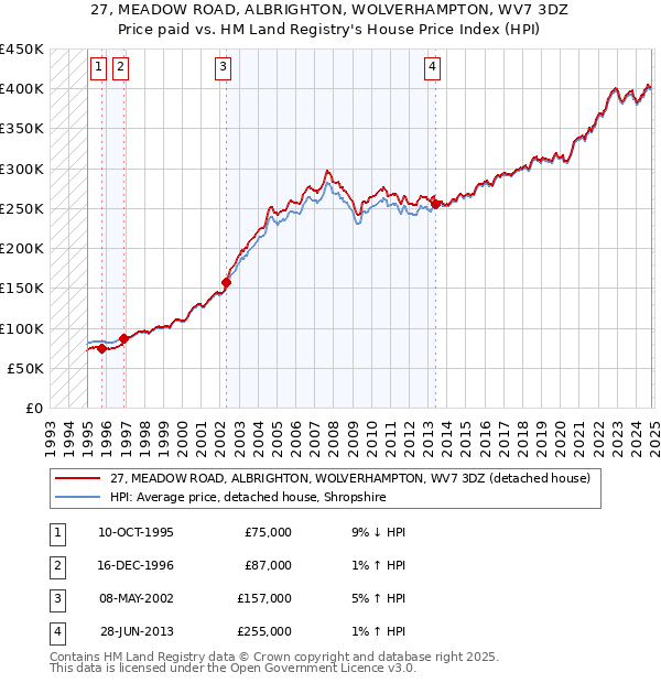 27, MEADOW ROAD, ALBRIGHTON, WOLVERHAMPTON, WV7 3DZ: Price paid vs HM Land Registry's House Price Index