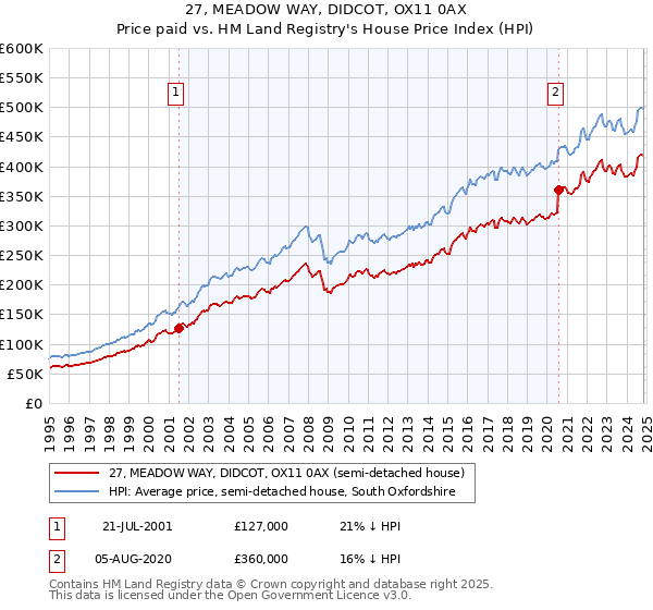 27, MEADOW WAY, DIDCOT, OX11 0AX: Price paid vs HM Land Registry's House Price Index