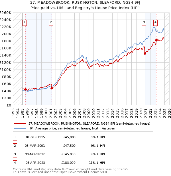 27, MEADOWBROOK, RUSKINGTON, SLEAFORD, NG34 9FJ: Price paid vs HM Land Registry's House Price Index