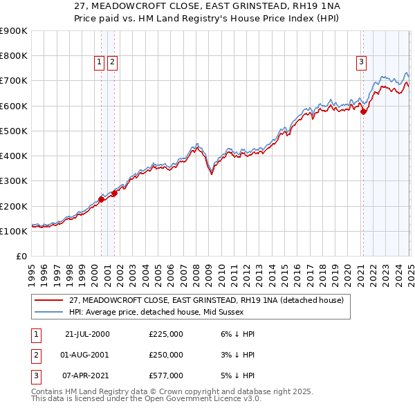 27, MEADOWCROFT CLOSE, EAST GRINSTEAD, RH19 1NA: Price paid vs HM Land Registry's House Price Index