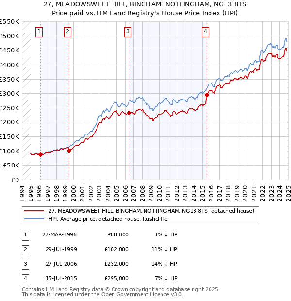 27, MEADOWSWEET HILL, BINGHAM, NOTTINGHAM, NG13 8TS: Price paid vs HM Land Registry's House Price Index