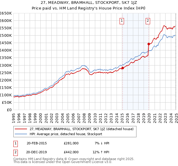 27, MEADWAY, BRAMHALL, STOCKPORT, SK7 1JZ: Price paid vs HM Land Registry's House Price Index