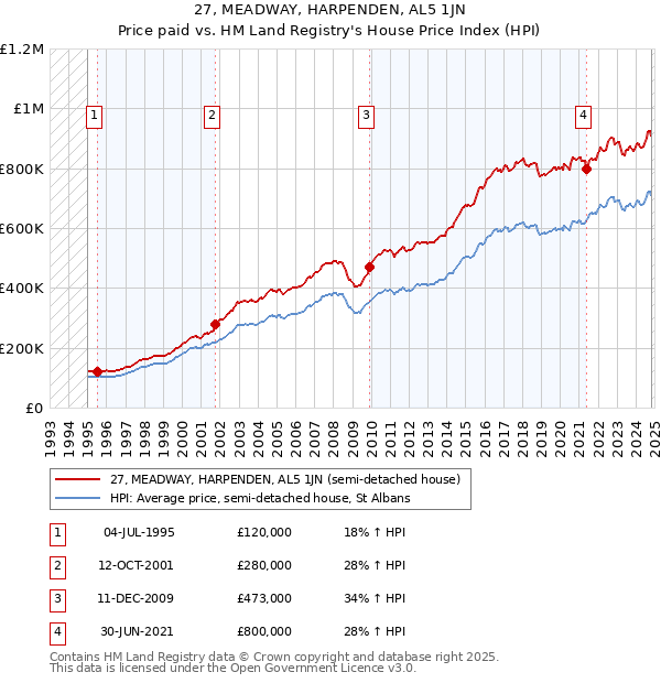 27, MEADWAY, HARPENDEN, AL5 1JN: Price paid vs HM Land Registry's House Price Index