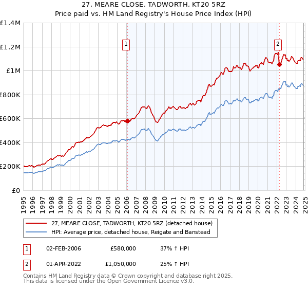 27, MEARE CLOSE, TADWORTH, KT20 5RZ: Price paid vs HM Land Registry's House Price Index