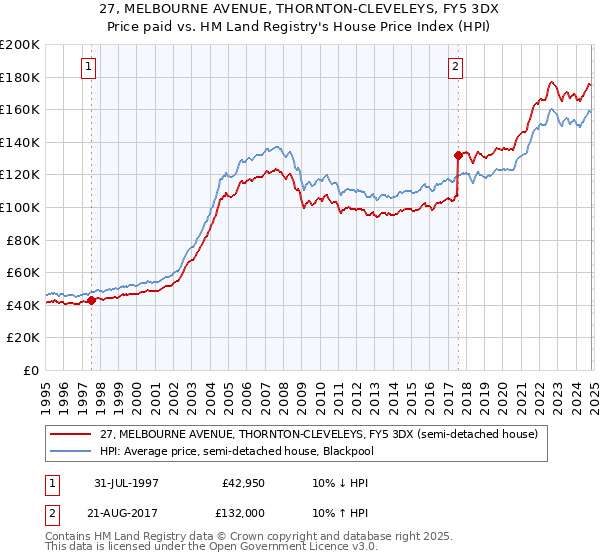 27, MELBOURNE AVENUE, THORNTON-CLEVELEYS, FY5 3DX: Price paid vs HM Land Registry's House Price Index