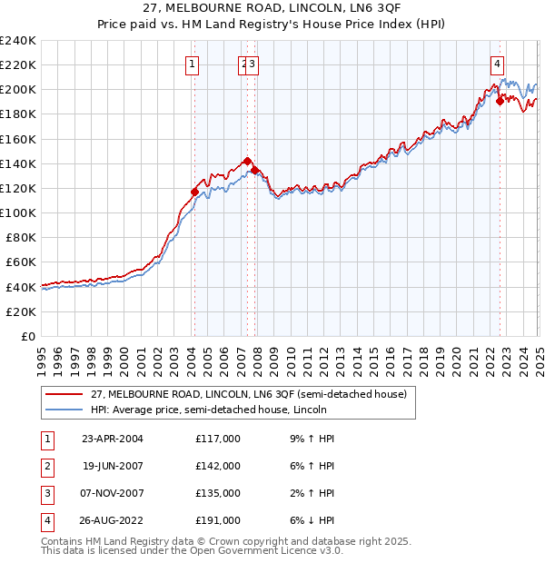 27, MELBOURNE ROAD, LINCOLN, LN6 3QF: Price paid vs HM Land Registry's House Price Index