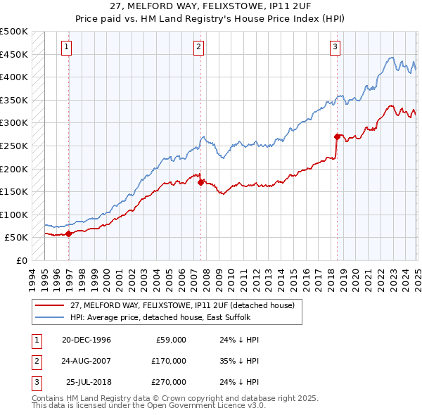 27, MELFORD WAY, FELIXSTOWE, IP11 2UF: Price paid vs HM Land Registry's House Price Index