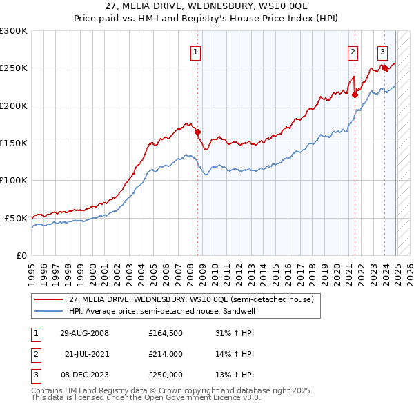 27, MELIA DRIVE, WEDNESBURY, WS10 0QE: Price paid vs HM Land Registry's House Price Index