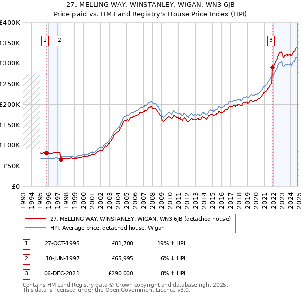 27, MELLING WAY, WINSTANLEY, WIGAN, WN3 6JB: Price paid vs HM Land Registry's House Price Index