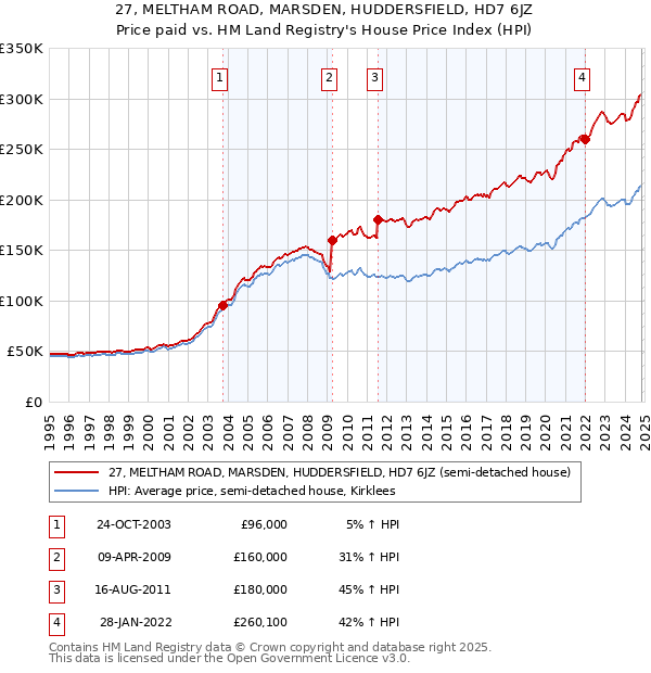 27, MELTHAM ROAD, MARSDEN, HUDDERSFIELD, HD7 6JZ: Price paid vs HM Land Registry's House Price Index