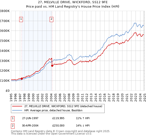 27, MELVILLE DRIVE, WICKFORD, SS12 9FE: Price paid vs HM Land Registry's House Price Index