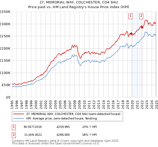 27, MEMORIAL WAY, COLCHESTER, CO4 9AU: Price paid vs HM Land Registry's House Price Index