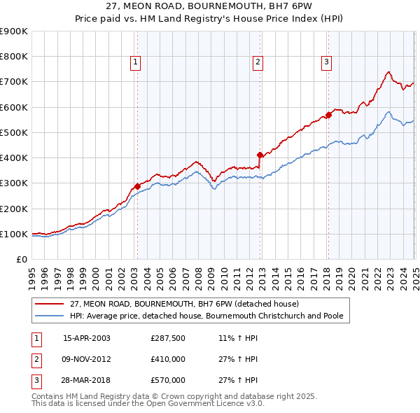 27, MEON ROAD, BOURNEMOUTH, BH7 6PW: Price paid vs HM Land Registry's House Price Index