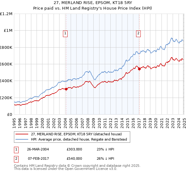 27, MERLAND RISE, EPSOM, KT18 5RY: Price paid vs HM Land Registry's House Price Index