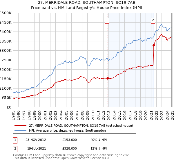 27, MERRIDALE ROAD, SOUTHAMPTON, SO19 7AB: Price paid vs HM Land Registry's House Price Index