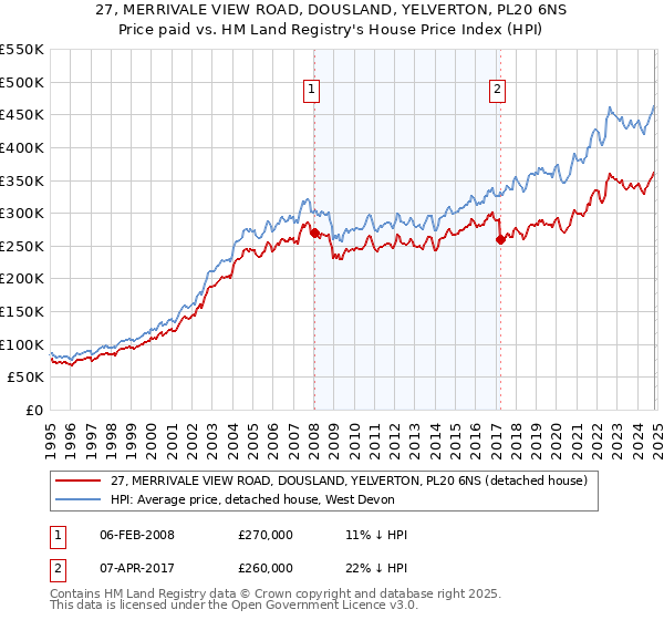 27, MERRIVALE VIEW ROAD, DOUSLAND, YELVERTON, PL20 6NS: Price paid vs HM Land Registry's House Price Index