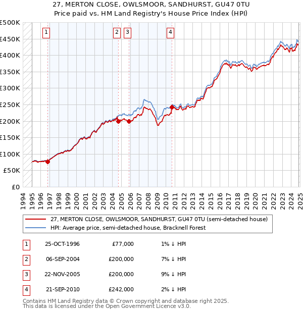 27, MERTON CLOSE, OWLSMOOR, SANDHURST, GU47 0TU: Price paid vs HM Land Registry's House Price Index