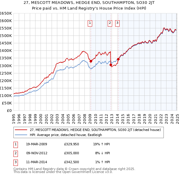 27, MESCOTT MEADOWS, HEDGE END, SOUTHAMPTON, SO30 2JT: Price paid vs HM Land Registry's House Price Index