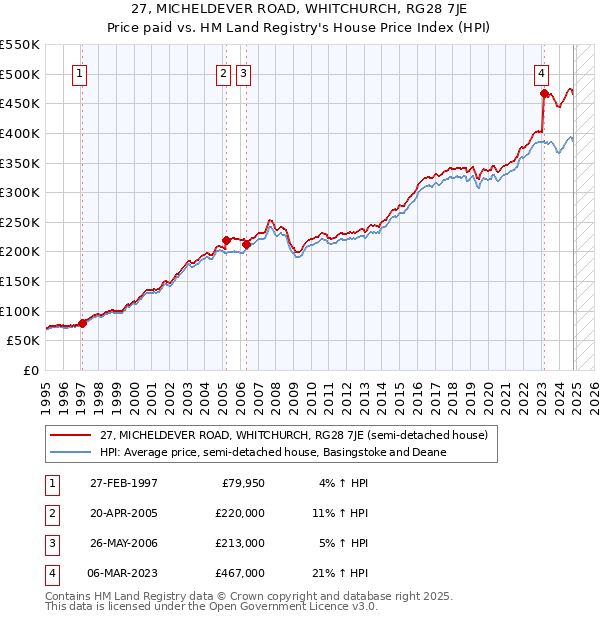 27, MICHELDEVER ROAD, WHITCHURCH, RG28 7JE: Price paid vs HM Land Registry's House Price Index