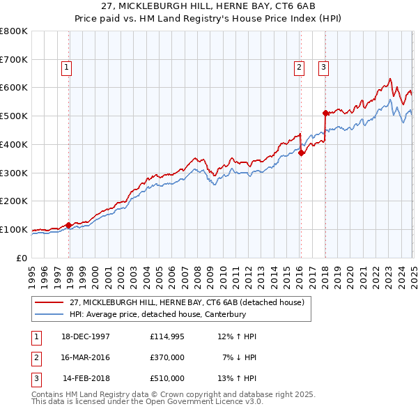 27, MICKLEBURGH HILL, HERNE BAY, CT6 6AB: Price paid vs HM Land Registry's House Price Index