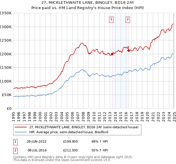 27, MICKLETHWAITE LANE, BINGLEY, BD16 2AY: Price paid vs HM Land Registry's House Price Index