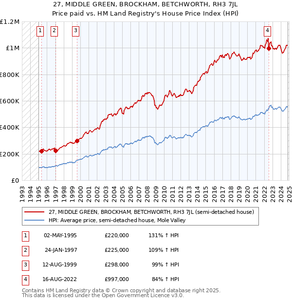 27, MIDDLE GREEN, BROCKHAM, BETCHWORTH, RH3 7JL: Price paid vs HM Land Registry's House Price Index