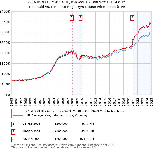 27, MIDDLEHEY AVENUE, KNOWSLEY, PRESCOT, L34 0HY: Price paid vs HM Land Registry's House Price Index