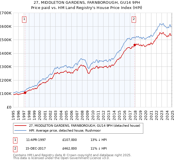 27, MIDDLETON GARDENS, FARNBOROUGH, GU14 9PH: Price paid vs HM Land Registry's House Price Index