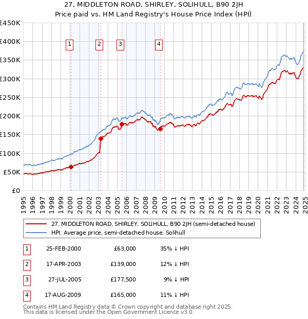 27, MIDDLETON ROAD, SHIRLEY, SOLIHULL, B90 2JH: Price paid vs HM Land Registry's House Price Index