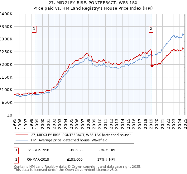 27, MIDGLEY RISE, PONTEFRACT, WF8 1SX: Price paid vs HM Land Registry's House Price Index