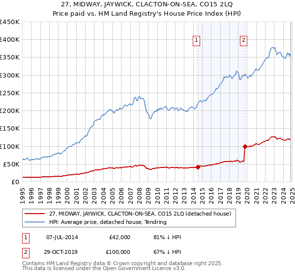 27, MIDWAY, JAYWICK, CLACTON-ON-SEA, CO15 2LQ: Price paid vs HM Land Registry's House Price Index