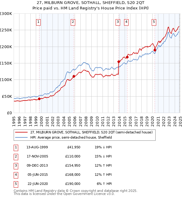 27, MILBURN GROVE, SOTHALL, SHEFFIELD, S20 2QT: Price paid vs HM Land Registry's House Price Index