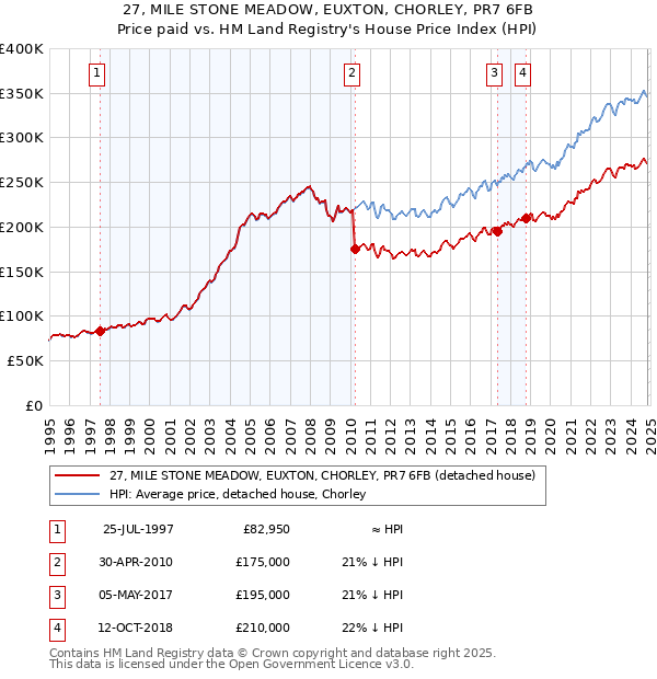 27, MILE STONE MEADOW, EUXTON, CHORLEY, PR7 6FB: Price paid vs HM Land Registry's House Price Index