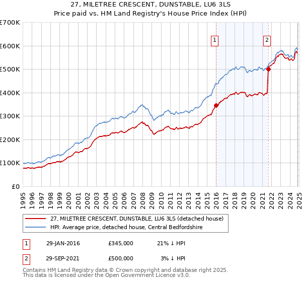 27, MILETREE CRESCENT, DUNSTABLE, LU6 3LS: Price paid vs HM Land Registry's House Price Index