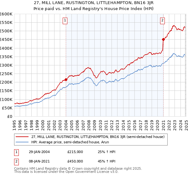 27, MILL LANE, RUSTINGTON, LITTLEHAMPTON, BN16 3JR: Price paid vs HM Land Registry's House Price Index