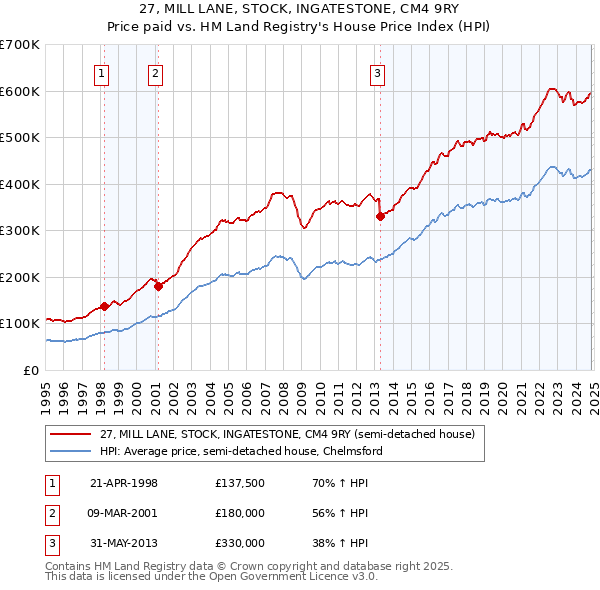 27, MILL LANE, STOCK, INGATESTONE, CM4 9RY: Price paid vs HM Land Registry's House Price Index