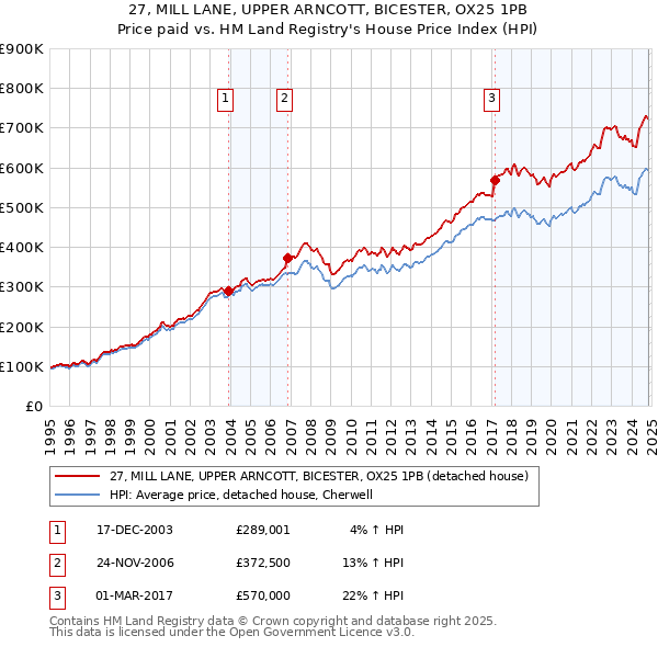 27, MILL LANE, UPPER ARNCOTT, BICESTER, OX25 1PB: Price paid vs HM Land Registry's House Price Index