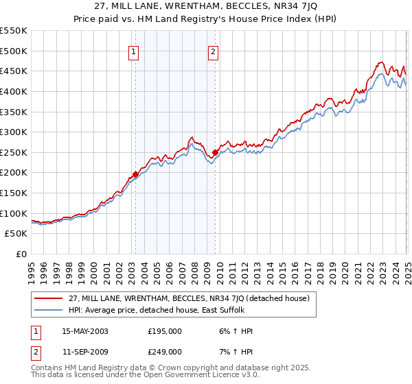 27, MILL LANE, WRENTHAM, BECCLES, NR34 7JQ: Price paid vs HM Land Registry's House Price Index