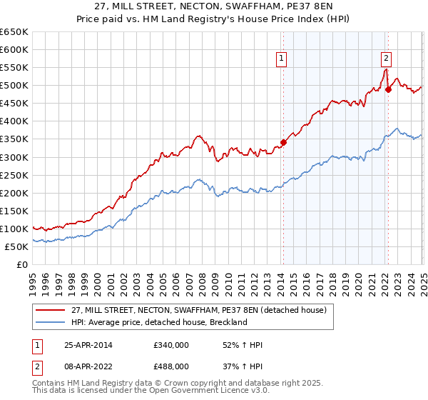 27, MILL STREET, NECTON, SWAFFHAM, PE37 8EN: Price paid vs HM Land Registry's House Price Index