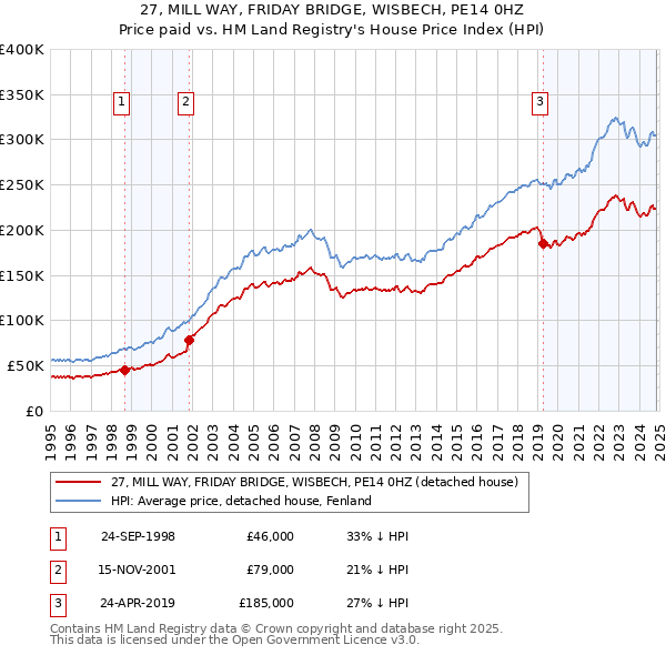 27, MILL WAY, FRIDAY BRIDGE, WISBECH, PE14 0HZ: Price paid vs HM Land Registry's House Price Index