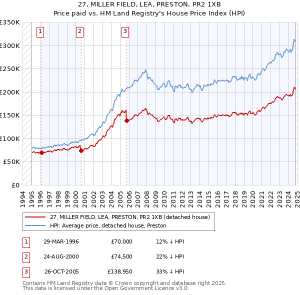 27, MILLER FIELD, LEA, PRESTON, PR2 1XB: Price paid vs HM Land Registry's House Price Index