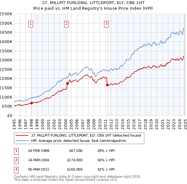 27, MILLPIT FURLONG, LITTLEPORT, ELY, CB6 1HT: Price paid vs HM Land Registry's House Price Index