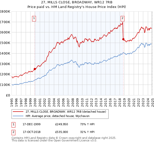 27, MILLS CLOSE, BROADWAY, WR12 7RB: Price paid vs HM Land Registry's House Price Index