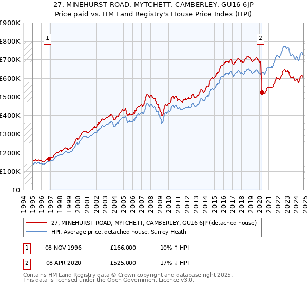 27, MINEHURST ROAD, MYTCHETT, CAMBERLEY, GU16 6JP: Price paid vs HM Land Registry's House Price Index