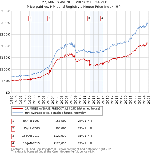 27, MINES AVENUE, PRESCOT, L34 2TD: Price paid vs HM Land Registry's House Price Index