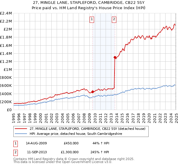 27, MINGLE LANE, STAPLEFORD, CAMBRIDGE, CB22 5SY: Price paid vs HM Land Registry's House Price Index