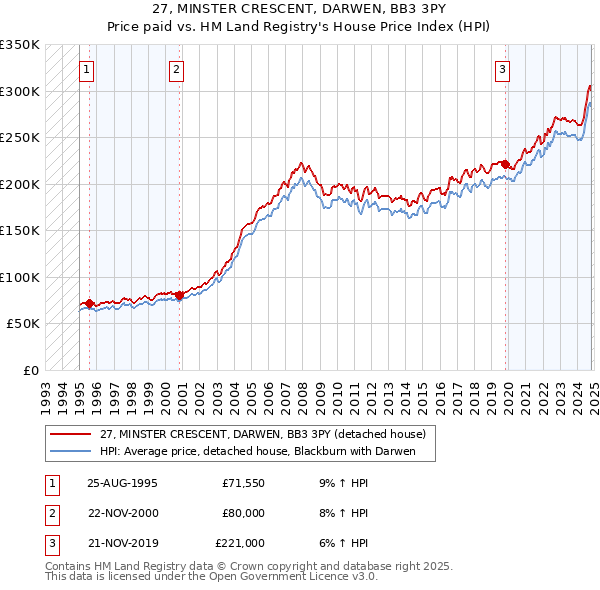 27, MINSTER CRESCENT, DARWEN, BB3 3PY: Price paid vs HM Land Registry's House Price Index