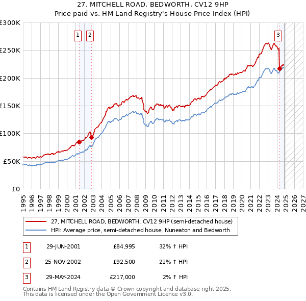 27, MITCHELL ROAD, BEDWORTH, CV12 9HP: Price paid vs HM Land Registry's House Price Index